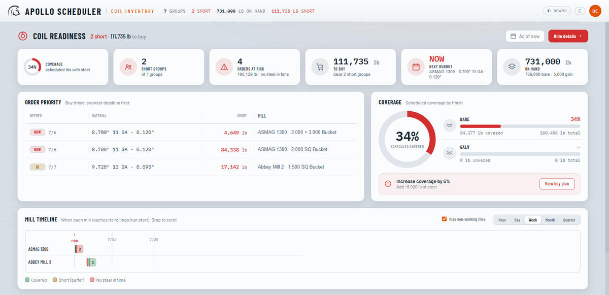 Apollo Scheduler coil readiness dashboard showing material coverage and order priority